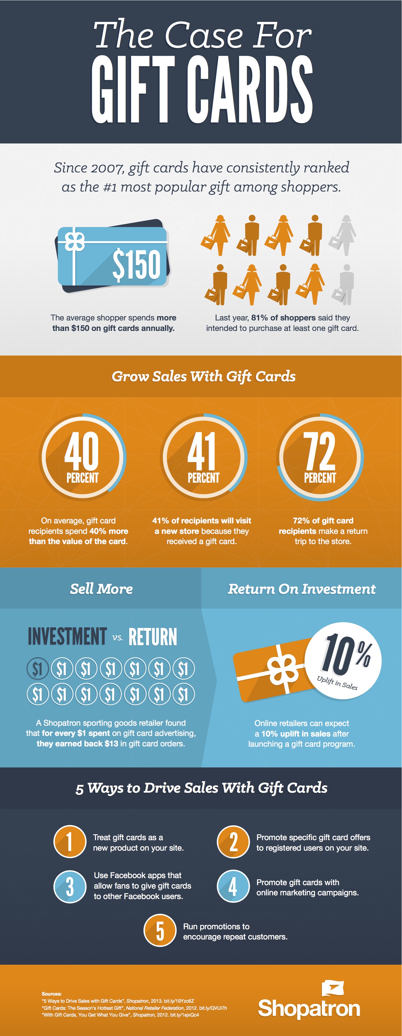 Infographic Alert Why Gift Cards Still Work The eTail Blog